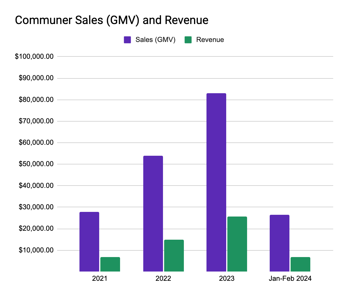 Communer Sales (GMV) and Revenue Graph 2021-2023
