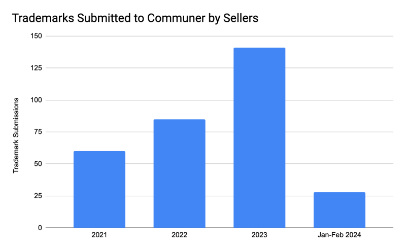 Graph of Trademarks Submitted to Communer by Sellers 2021-2023