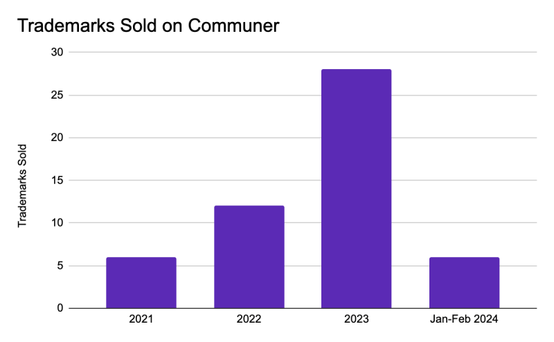 Graph of Trademarks Sold on Communer 2021-2023