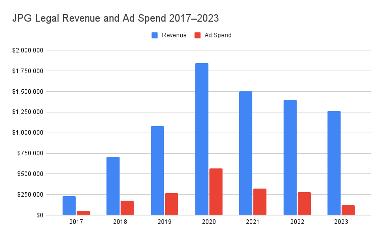 JPG Legal Revenue and Ad Spend 2017-2023 graph