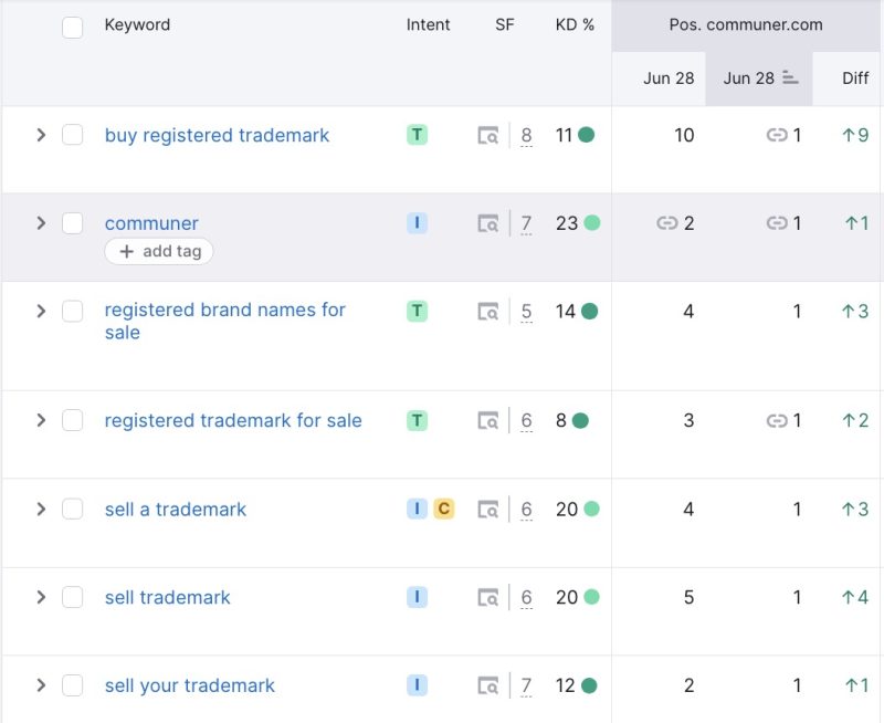 Screenshot of some of Communer's top-ranked search keywords from Semrush.