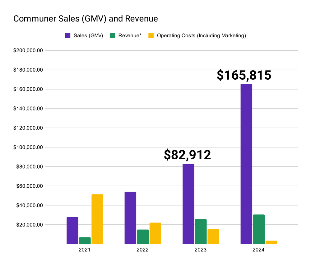 Graph showing Communer sales (GMV) doubling between 2023 and 2024 to $166,000.