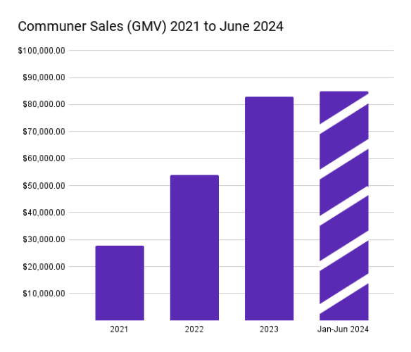 Communer-Sales-(GMV)-2021-to-June-2024-2 Communer sales bar graph from 2021 to June 2024.